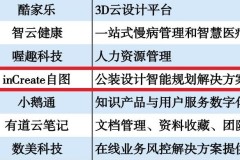 inCreate自图荣登“2022年度SaaS企业 TOP100”榜单