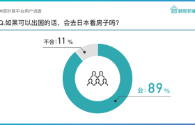 89%投资者解封后有意赴日看房 东京投资型房产依然是首选