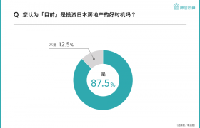 日本房产持续吸引投资人目光 商用住宿关注度升高