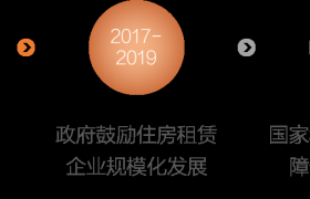 克而瑞深度解读百瑞纪首本《住房租赁轻资产运营白皮书》 